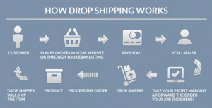 Make money drop shipping