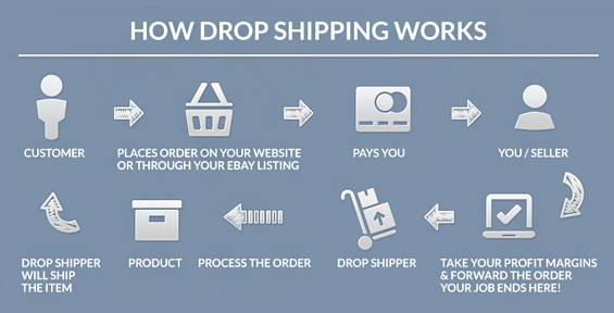 Make money drop shipping