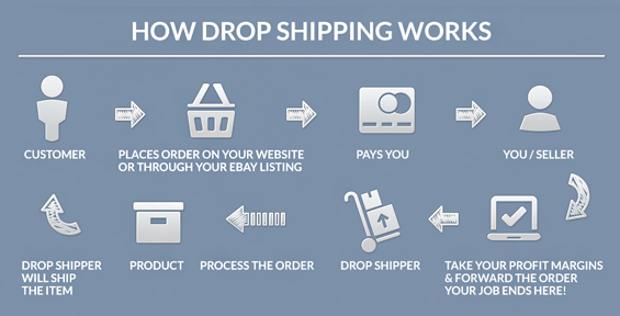 How to make money dropshipping products, 