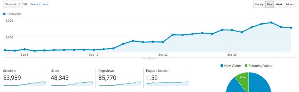 Blog Traffic